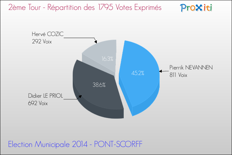 Répartition des votes exprimés au 2ème Tour des Elections Municipales 2014 de la commune de PONT-SCORFF Elections Municipales 2014 - Répartition des votes exprimés au 2ème Tour pour la commune de PONT-SCORFF