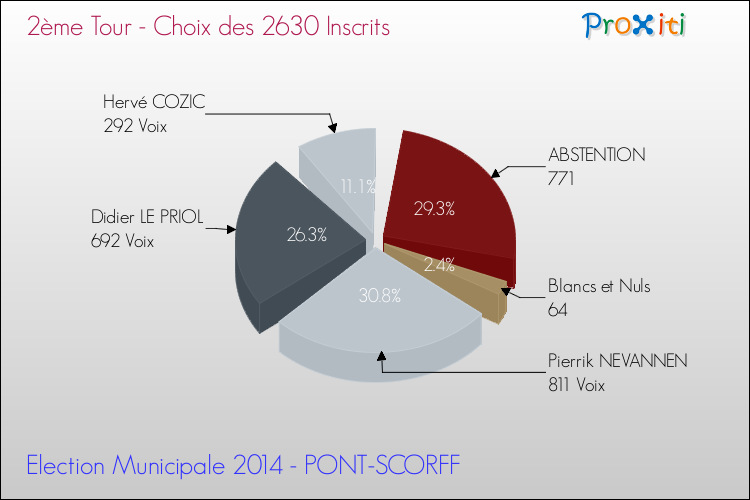 Résultats par rapport aux inscrits au 2ème Tour des Elections Municipales 2014 de la commune de PONT-SCORFF Elections Municipales 2014 - Résultats par rapport aux inscrits au 2ème Tour pour la commune de PONT-SCORFF