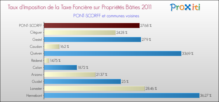 Taux d'imposition de la taxe foncière sur le bati 2011 pour PONT-SCORFF et les communes proches Comparaison des taux d'imposition de la taxe foncière sur le bati 2011 pour PONT-SCORFF et les communes voisines
