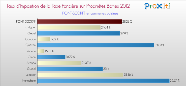 Taux d'imposition de la taxe foncière sur le bati 2012 pour PONT-SCORFF et les communes proches Comparaison des taux d'imposition de la taxe foncière sur le bati 2012 pour PONT-SCORFF et les communes voisines