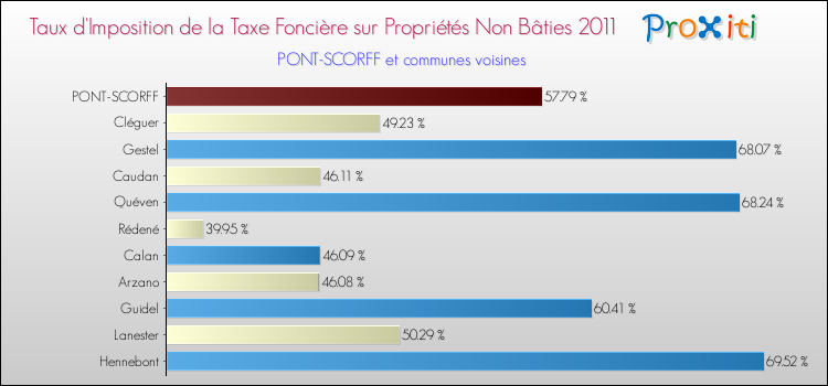 Taux d'imposition de la taxe foncière sur les immeubles et terrains non batis 2011 pour PONT-SCORFF et les communes proches Comparaison des taux d'imposition de la taxe foncière sur les immeubles et terrains non batis 2011 pour PONT-SCORFF et les communes voisines