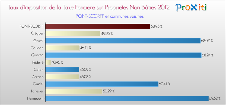 Taux d'imposition de la taxe foncière sur les immeubles et terrains non batis 2012 pour PONT-SCORFF et les communes proches Comparaison des taux d'imposition de la taxe foncière sur les immeubles et terrains non batis 2012 pour PONT-SCORFF et les communes voisines