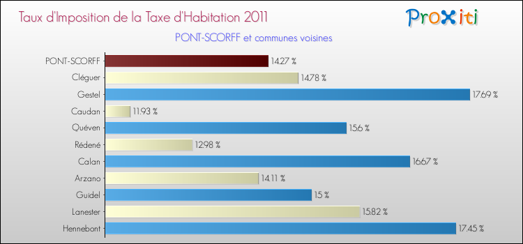Taux d'imposition de la taxe d'habitation 2011 pour PONT-SCORFF et les communes proches Comparaison des taux d'imposition de la taxe d'habitation 2011 pour PONT-SCORFF et les communes voisines
