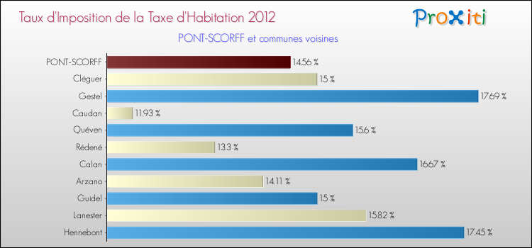 Taux d'imposition de la taxe d'habitation 2012 pour PONT-SCORFF et les communes proches Comparaison des taux d'imposition de la taxe d'habitation 2012 pour PONT-SCORFF et les communes voisines