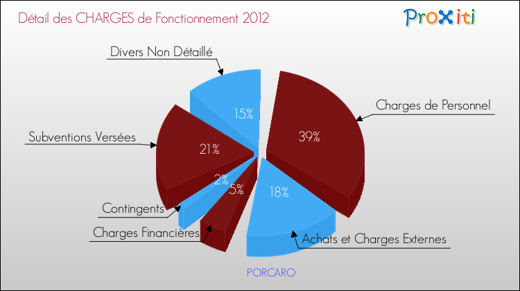 Décomposition des Charges de Fonctionnement 2012 de la commune de PORCARO Charges de Fonctionnement 2012 pour la commune de PORCARO