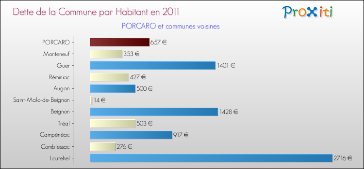 Dette par habitant de la commune en 2011 pour PORCARO et les communes proches Comparaison de la dette par habitant de la commune en 2011 pour PORCARO et les communes voisines