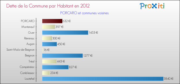 Dette par habitant de la commune en 2012 pour PORCARO et les communes proches Comparaison de la dette par habitant de la commune en 2012 pour PORCARO et les communes voisines