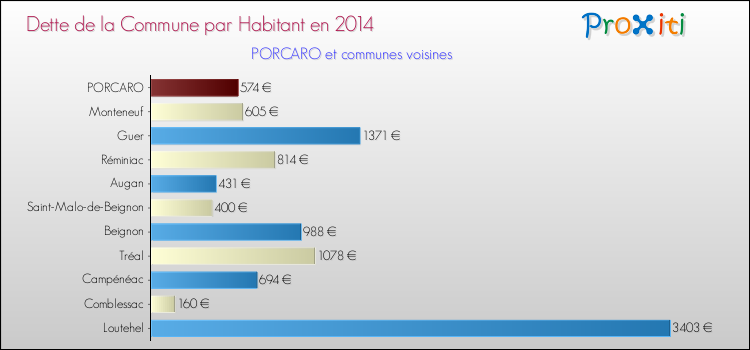 Dette par habitant de la commune en 2014 pour PORCARO et les communes proches Comparaison de la dette par habitant de la commune en 2014 pour PORCARO et les communes voisines