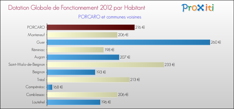 Montant des dotations globales de fonctionnement DGF par Habitant pour PORCARO et les communes proches Comparaison des des dotations globales de fonctionnement DGF par habitant pour PORCARO et les communes voisines