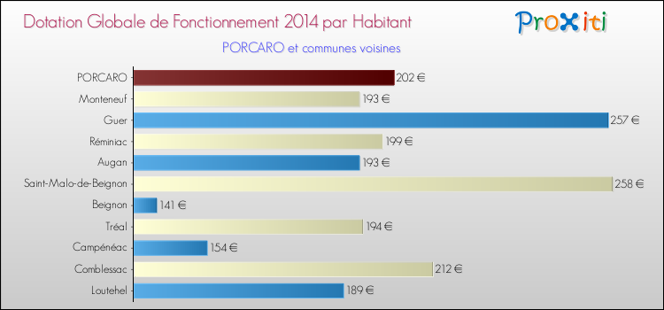Montant des dotations globales de fonctionnement DGF par Habitant pour PORCARO et les communes proches en 2014. Comparaison des des dotations globales de fonctionnement DGF par habitant pour PORCARO et les communes voisines en 2014.
