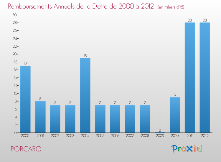 Evolution de l'annuité de la dette pour la commune de PORCARO de 2000 à 2012 Annuités de la dette pour PORCARO de 2000 à 2012