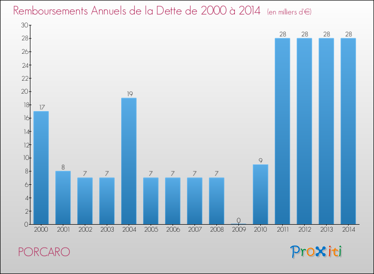 Evolution de l'annuité de la dette pour la commune de PORCARO de 2000 à 2014 Annuités de la dette pour PORCARO de 2000 à 2014