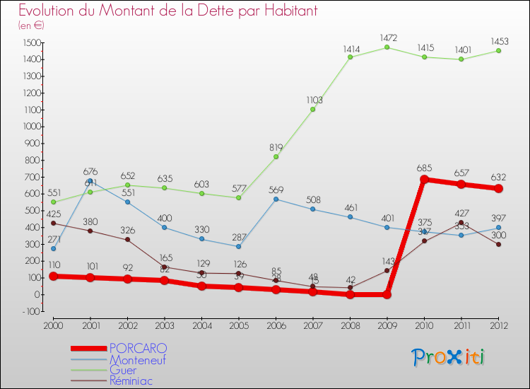 Evolution de la dette par habitant pour la commune de PORCARO et les communes proches de 2000 à 2012 Comparaison de la dette par habitant pour PORCARO et les communes voisines de 2000 à 2012