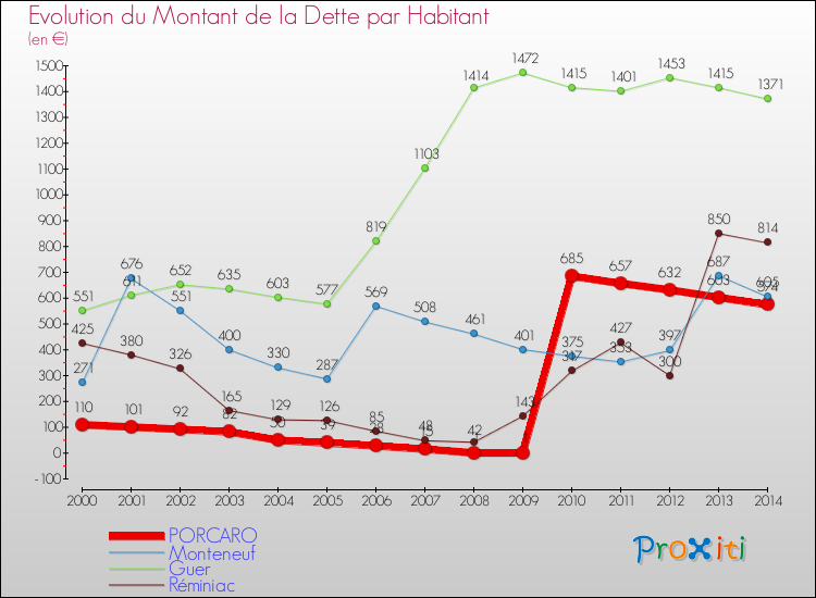 Evolution de la dette par habitant pour la commune de PORCARO et les communes proches de 2000 à 2014 Comparaison de la dette par habitant pour PORCARO et les communes voisines de 2000 à 2014
