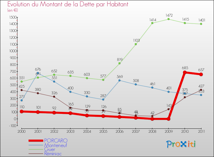 Evolution de la dette par habitant pour la commune de PORCARO et les communes proches Comparaison de la dette par habitant pour PORCARO et les communes voisines