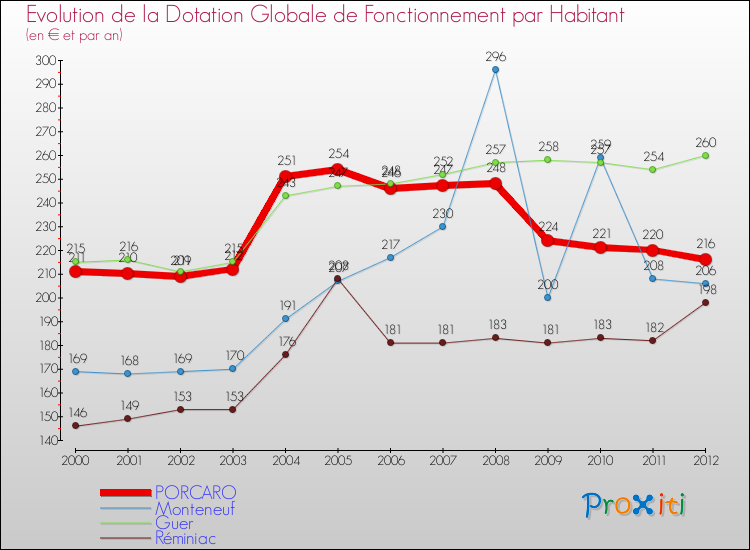 Evolution et montant de la dotation globale de fonctionnement par Habitant pour PORCARO et les communes proches Comparaison des dotations globales de fonctionnement par habitant pour PORCARO et les communes voisines