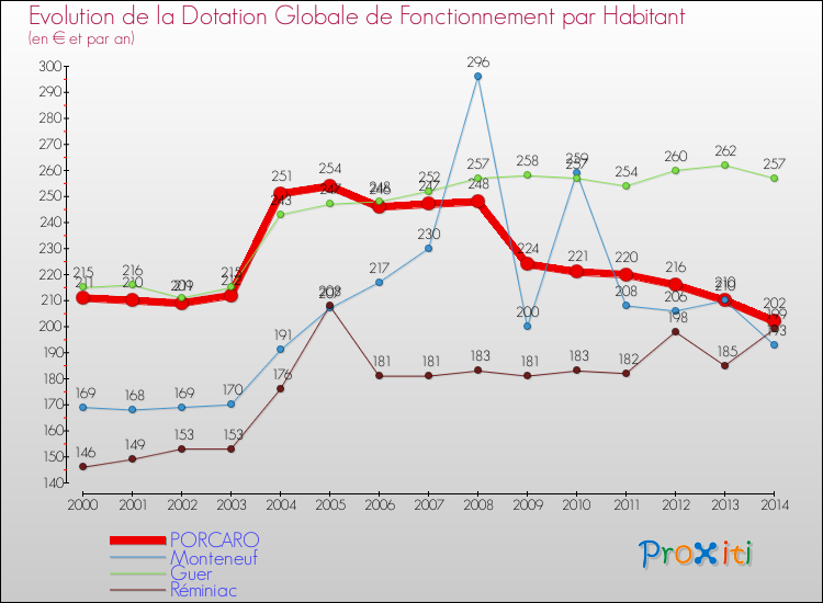 Evolution et montant de la dotation globale de fonctionnement par Habitant pour PORCARO et les communes proches de 2000 à 2014. Comparaison des dotations globales de fonctionnement par habitant pour PORCARO et les communes voisines de 2000 à 2014.