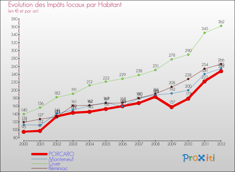 Evolution et montant des impôts locaux par Habitant pour PORCARO et les communes proches Comparaison des impôts locaux par habitant pour PORCARO et les communes voisines