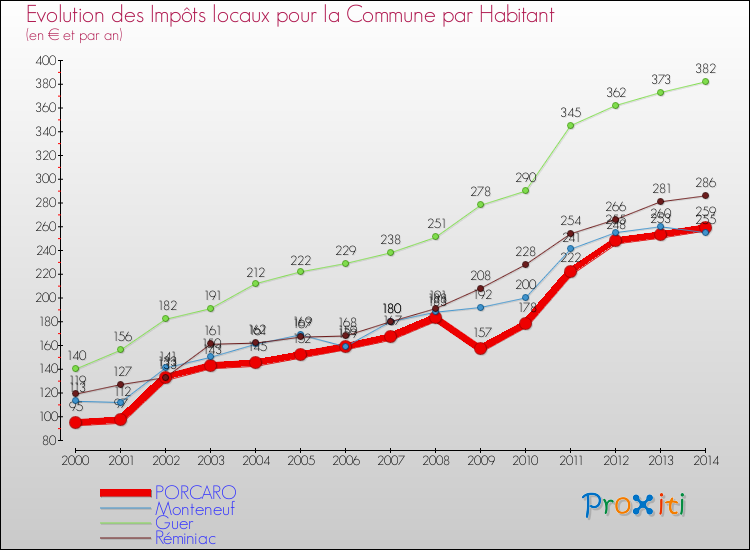 Evolution et montant des impôts locaux par Habitant pour PORCARO et les communes proches de 2000 à 2014 Comparaison des impôts locaux par habitant pour PORCARO et les communes voisines de 2000 à 2014