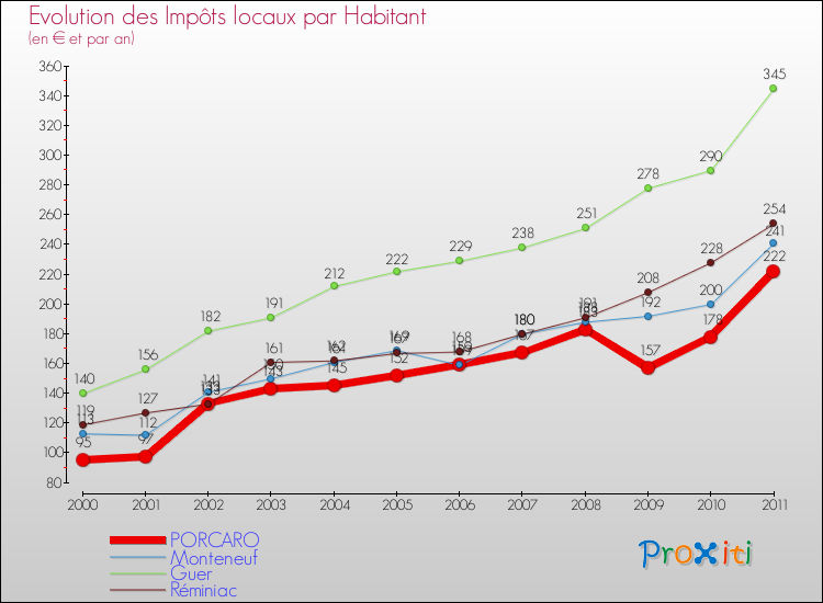 Evolution et montant des impôts locaux par Habitant pour PORCARO et les communes proches Comparaison des impôts locaux par habitant pour PORCARO et les communes voisines