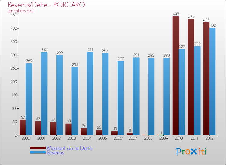 Evolution comparée de la dette et des revenus pour la commune de PORCARO de 2000 à 2012 Comparaison de la dette et des revenus pour PORCARO de 2000 à 2012