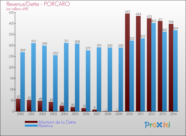 Evolution comparée de la dette et des revenus pour la commune de PORCARO de 2000 à 2014 Comparaison de la dette et des revenus pour PORCARO de 2000 à 2014