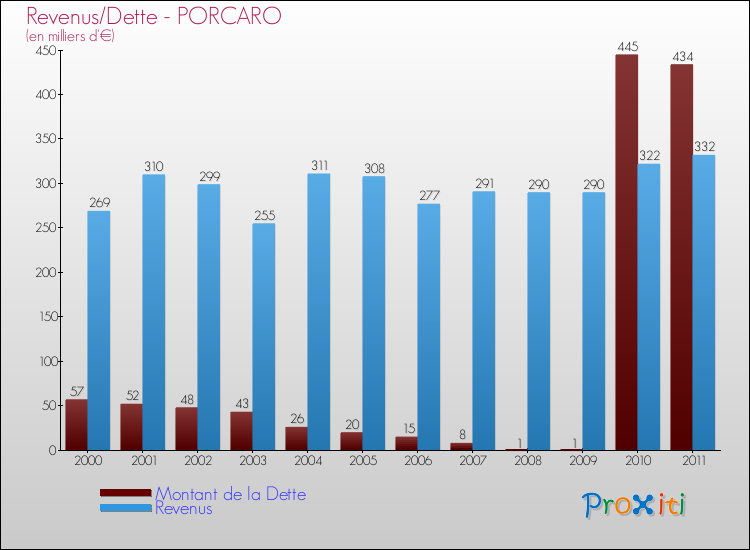 Evolution comparée de la dette et des revenus pour la commune de PORCARO de 2000 à 2011 Comparaison de la dette et des revenus pour PORCARO de 2000 à 2011