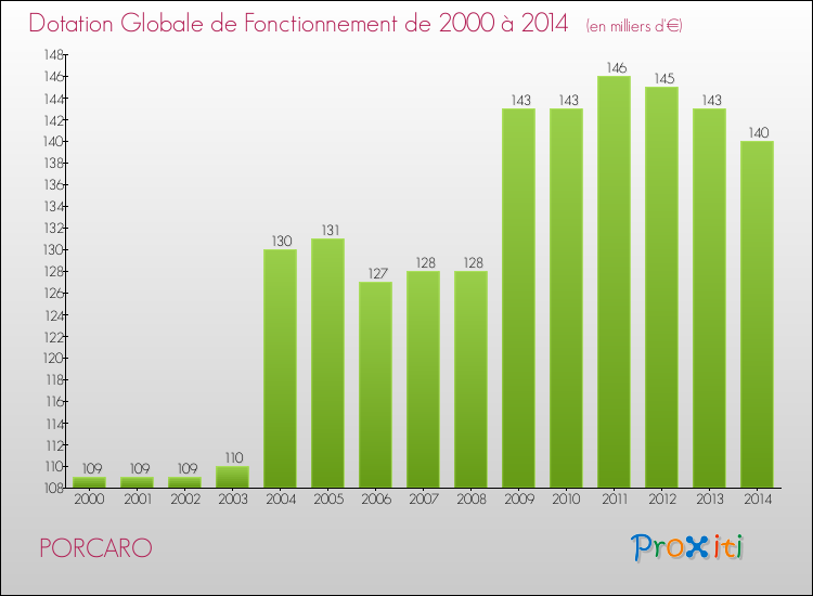 Evolution du montant de la Dotation Globale de Fonctionnement pour la commune de PORCARO de 2000 à 2014 Evolution du montant de la Dotation Globale de Fonctionnement pour PORCARO de 2000 à 2014