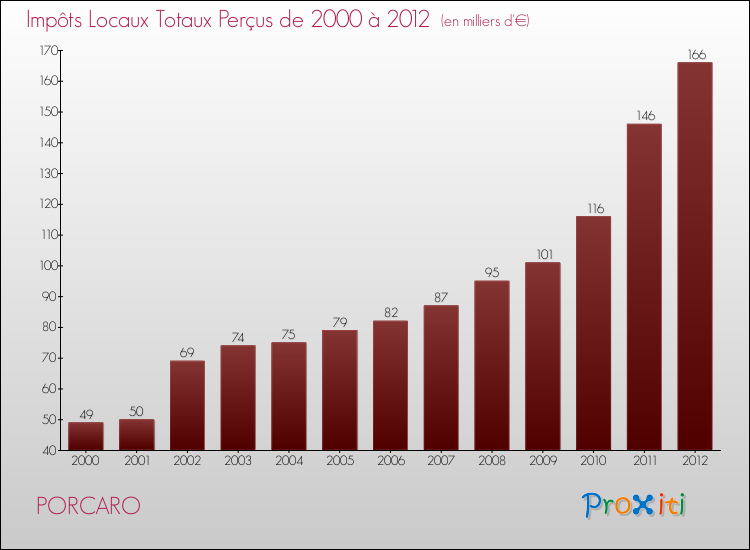 Evolution des Impôts Locaux pour la commune de PORCARO de 2000 à 2012 Evolution des Impôts Locaux pour PORCARO de 2000 à 2012