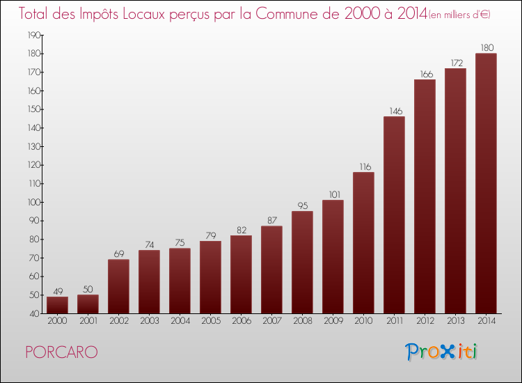 Evolution des Impôts Locaux pour la commune de PORCARO de 2000 à 2014 Evolution des Impôts Locaux pour PORCARO de 2000 à 2014