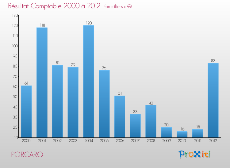 Evolution du résultat comptable pour la commune de PORCARO de 2000 à 2012 Evolution du résultat comptable pour PORCARO de 2000 à 2012