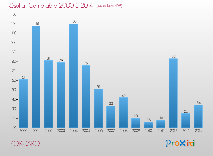 Evolution du résultat comptable pour la commune de PORCARO de 2000 à 2014 Evolution du résultat comptable pour PORCARO de 2000 à 2014