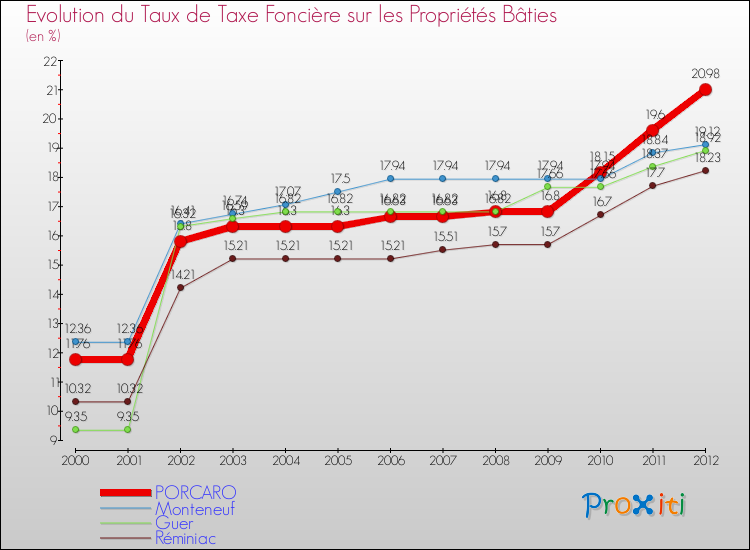 Evolution du taux de la taxe foncière sur le bati pour PORCARO et les communes proches de 2000 à 2012 Comparaison des taux de taxe foncière sur le bati pour PORCARO et les communes voisines de 2000 à 2012