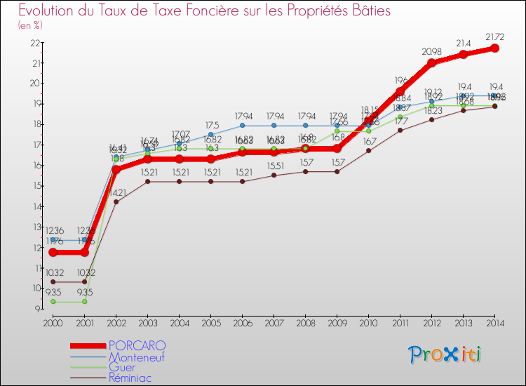 Evolution du taux de la taxe foncière sur le bati pour PORCARO et les communes proches de 2000 à 2014 Comparaison des taux de taxe foncière sur le bati pour PORCARO et les communes voisines de 2000 à 2014