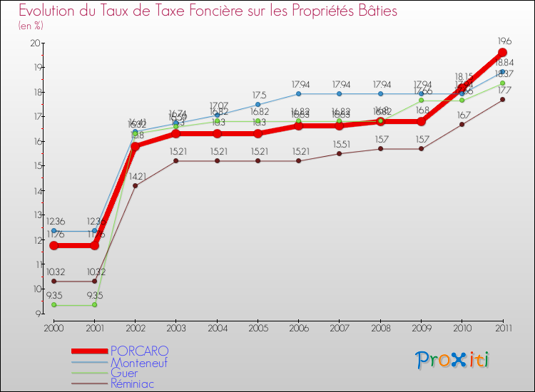 Evolution du taux de la taxe foncière sur le bati pour PORCARO et les communes proches Comparaison des taux de taxe foncière sur le bati pour PORCARO et les communes voisines