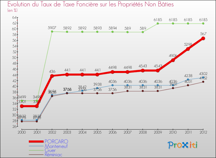 Evolution du taux de la taxe foncière sur les immeubles et terrains non batis pour PORCARO et les communes proches de 2000 à 2012 Comparaison des taux de la taxe foncière sur les immeubles et terrains non batis pour PORCARO et les communes voisines de 2000 à 2012
