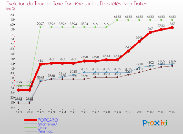 Evolution du taux de la taxe foncière sur les immeubles et terrains non batis pour PORCARO et les communes proches de 2000 à 2014 Comparaison des taux de la taxe foncière sur les immeubles et terrains non batis pour PORCARO et les communes voisines de 2000 à 2014