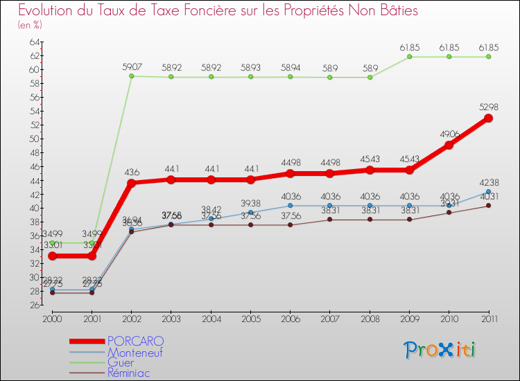Evolution du taux de la taxe foncière sur les immeubles et terrains non batis pour PORCARO et les communes proches Comparaison des taux de la taxe foncière sur les immeubles et terrains non batis pour PORCARO et les communes voisines