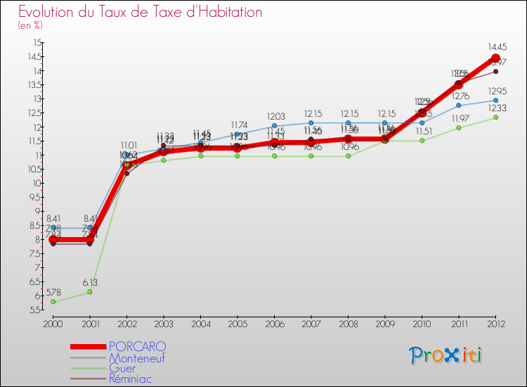 Evolution du taux de la taxe d'habitation pour PORCARO et les communes proches Comparaison des taux de la taxe d'habitation pour PORCARO et les communes voisines