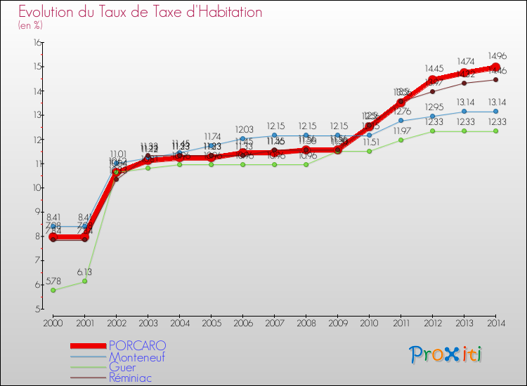 Evolution du taux de la taxe d'habitation pour PORCARO et les communes proches de 2000 à 2014 Comparaison des taux de la taxe d'habitation pour PORCARO et les communes voisines de 2000 à 2014