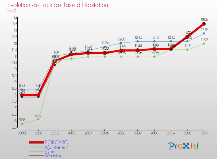 Evolution du taux de la taxe d'habitation pour PORCARO et les communes proches Comparaison des taux de la taxe d'habitation pour PORCARO et les communes voisines
