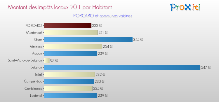 Montant des impôts locaux par Habitant pour PORCARO et les communes proches Comparaison des impôts locaux par habitant pour PORCARO et les communes voisines