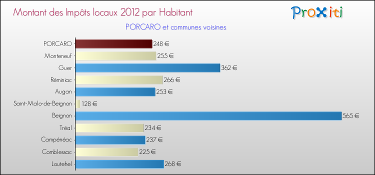 Montant des impôts locaux par Habitant pour PORCARO et les communes proches Comparaison des impôts locaux par habitant pour PORCARO et les communes voisines