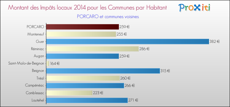 Montant des impôts locaux par Habitant pour PORCARO et les communes proches en 2014 Comparaison des impôts locaux par habitant pour PORCARO et les communes voisines en 2014