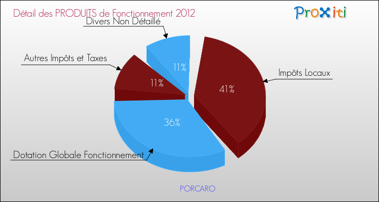 Décomposition du Budget de Fonctionnement 2012 de la commune de PORCARO Budget de Fonctionnement 2012 pour la commune de PORCARO