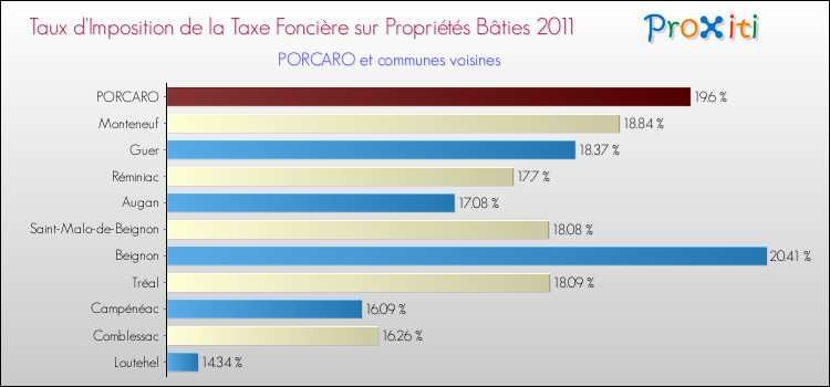Taux d'imposition de la taxe foncière sur le bati 2011 pour PORCARO et les communes proches Comparaison des taux d'imposition de la taxe foncière sur le bati 2011 pour PORCARO et les communes voisines