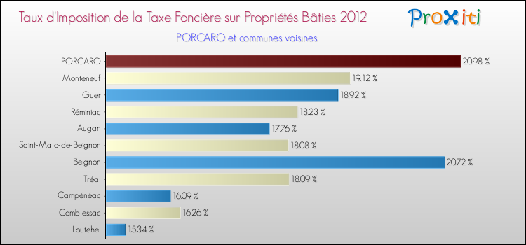 Taux d'imposition de la taxe foncière sur le bati 2012 pour PORCARO et les communes proches Comparaison des taux d'imposition de la taxe foncière sur le bati 2012 pour PORCARO et les communes voisines