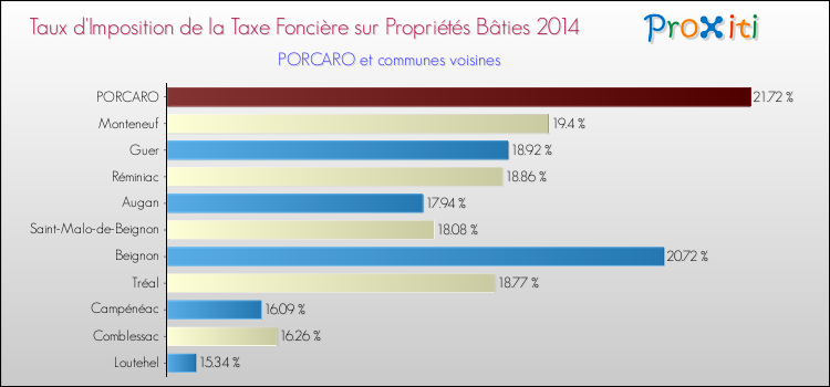 Taux d'imposition de la taxe foncière sur le bati 2014 pour PORCARO et les communes proches Comparaison des taux d'imposition de la taxe foncière sur le bati 2014 pour PORCARO et les communes voisines
