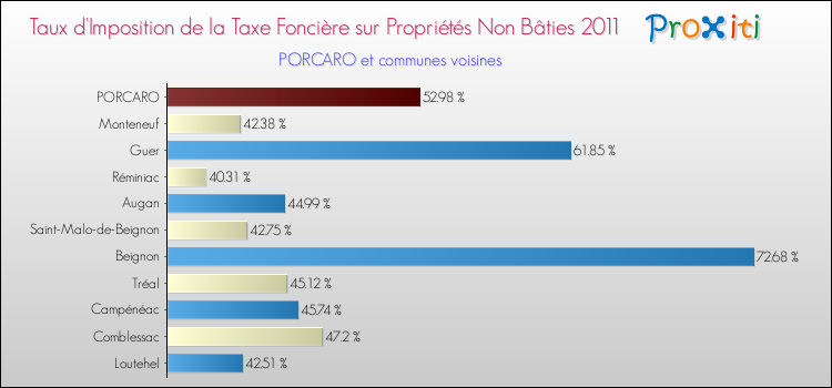 Taux d'imposition de la taxe foncière sur les immeubles et terrains non batis 2011 pour PORCARO et les communes proches Comparaison des taux d'imposition de la taxe foncière sur les immeubles et terrains non batis 2011 pour PORCARO et les communes voisines