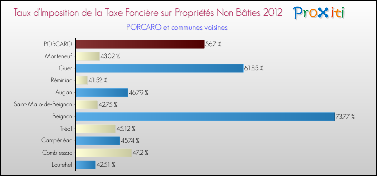 Taux d'imposition de la taxe foncière sur les immeubles et terrains non batis 2012 pour PORCARO et les communes proches Comparaison des taux d'imposition de la taxe foncière sur les immeubles et terrains non batis 2012 pour PORCARO et les communes voisines